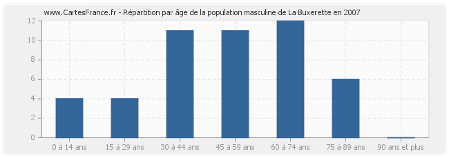 Répartition par âge de la population masculine de La Buxerette en 2007